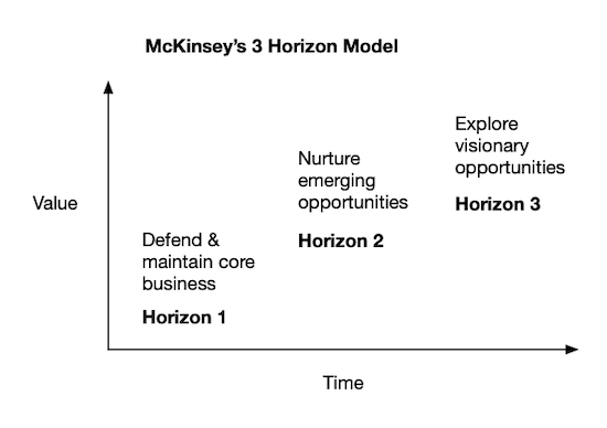 A graph with "value" along the vertical axis and "time" across the horizontal axis. Horizons 1, 2, and 3 each represent further points in time and greater value.