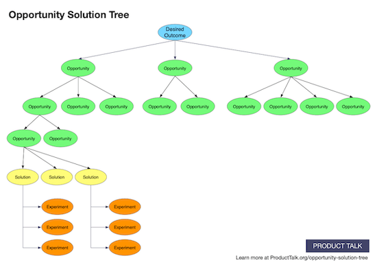 A graphic that depicts an opportunity solution tree—a tree structure with a desired outcome at the root, several branches of opportunities, with solutions and experiments as the leaf nodes.