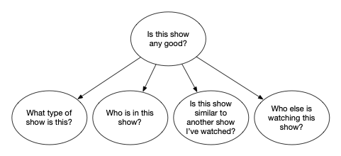 A mini-tree diagram with "Is this show any good?" as the parent and "What type of show is this?", "Who is in this show?", "Is this show similar to another show I've watched?", and "Who else is watching this show?" as children.