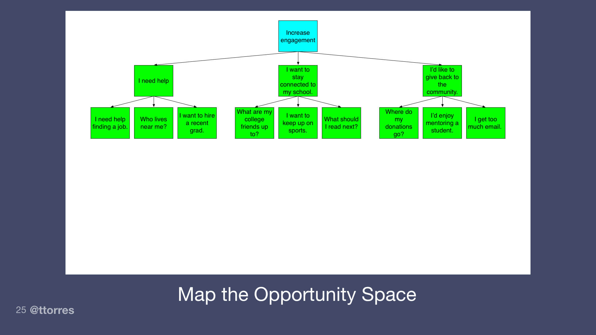 The same diagram with no opportunities highlighted.