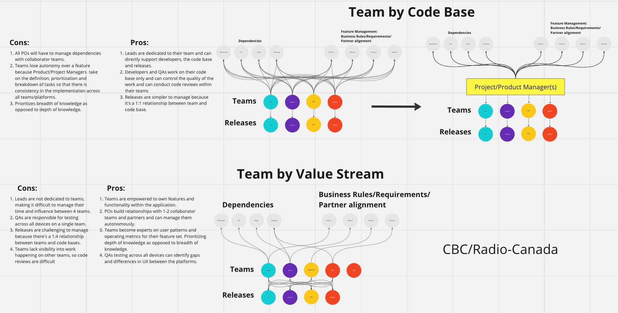 A screenshot of three sets of diagrams. The top two diagrams are labeled "Team by Code Base" and the bottom diagram is labeled "Team by Value Stream." There's a list of pros and cons for each diagram.