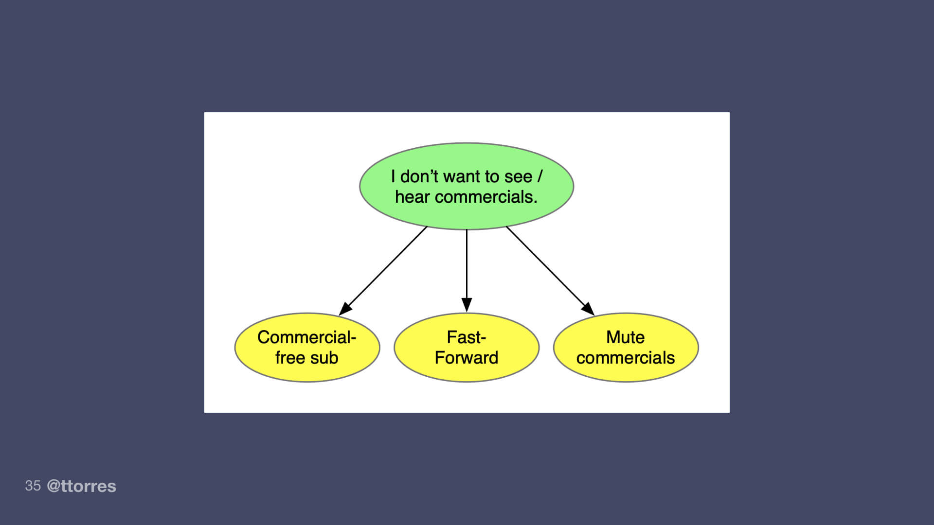 A segment of an opportunity solution tree with one opportunity and three solutions branching off of it.