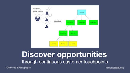 An illustration showing a product trio talking to customers which connects to opportunities on the opportunity solution tree. The caption on this image reads, "Discover opportunities through continuous customer touch points."
