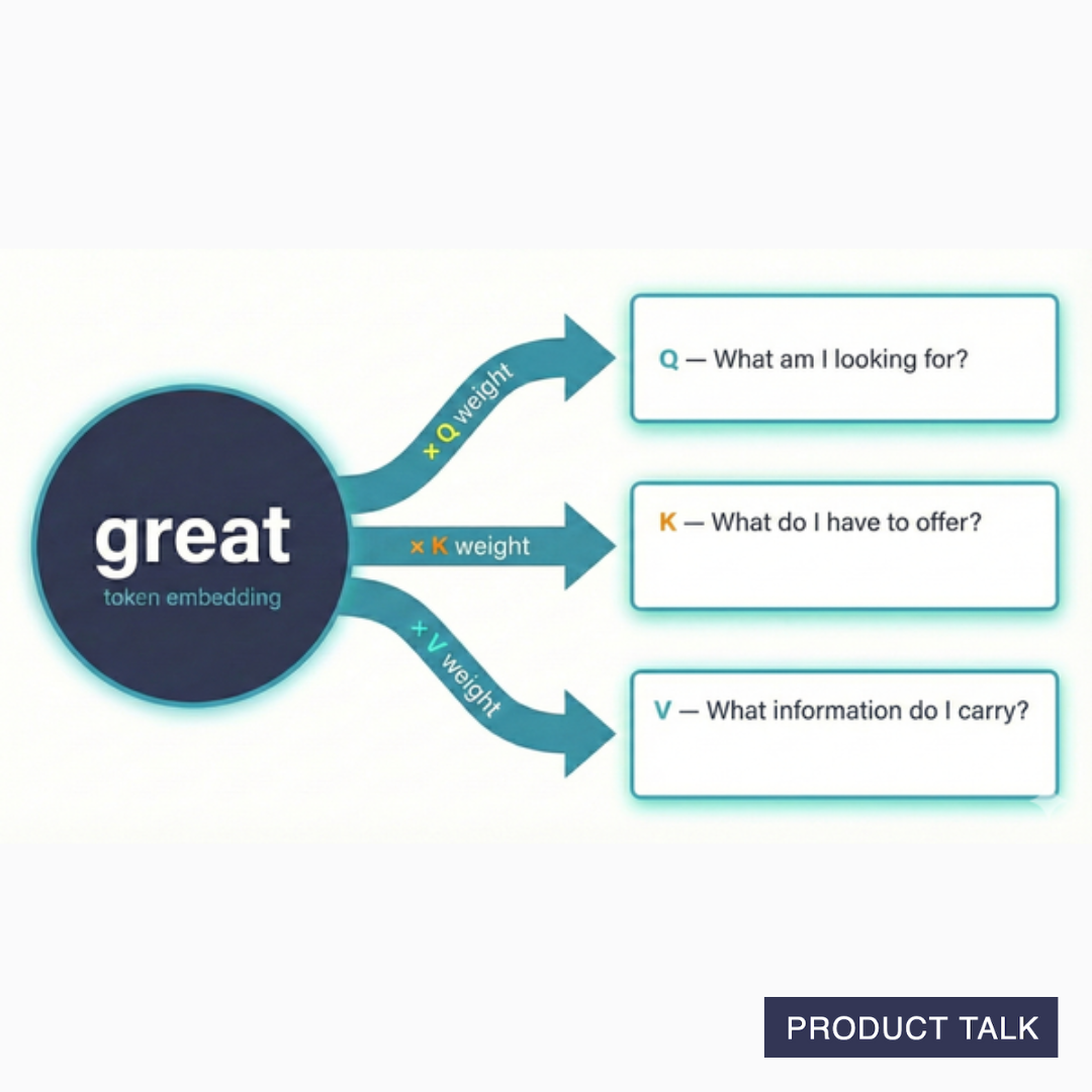 A visual depiction of the embedding being multiplied by the weights.