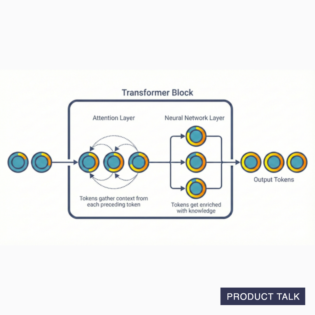 An image that depicts tokens gathering context from each other in the attention layer and then getting enriched with knowledge in the neural network layer.