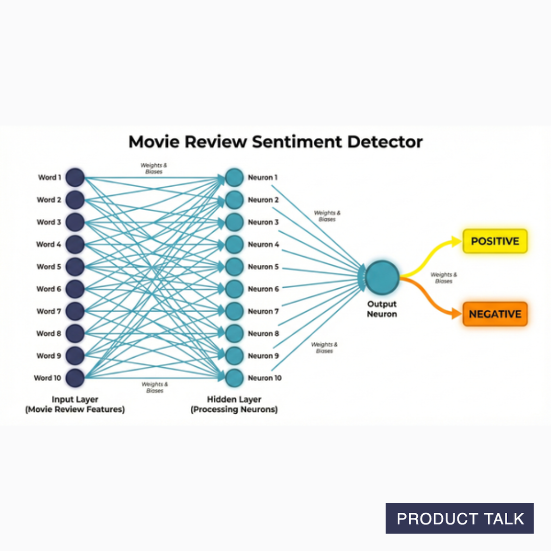 An illustration of the movie review sentiment detector neural network. There's an input layer of words, a hidden layer of neurons, and an output layer.