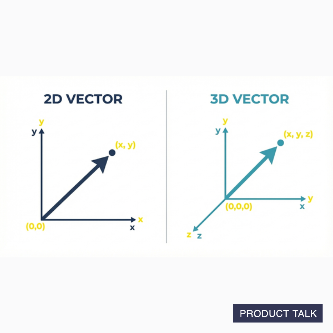 Two charts. One shows a two-dimensional vector and the other shows a three-dimensional vector.