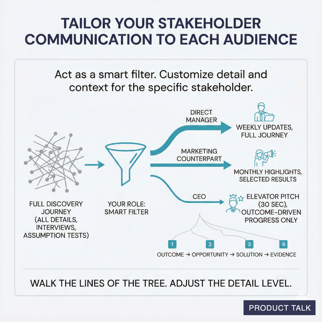 Slide titled “Tailor Your Stakeholder Communication to Each Audience,” showing how product teams filter detailed discovery work and share different levels of information with stakeholders like managers, marketing partners, and the CEO.