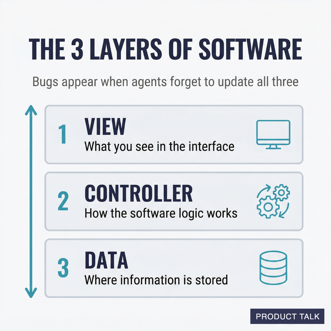 Diagram showing UI, logic, and data layers in software.