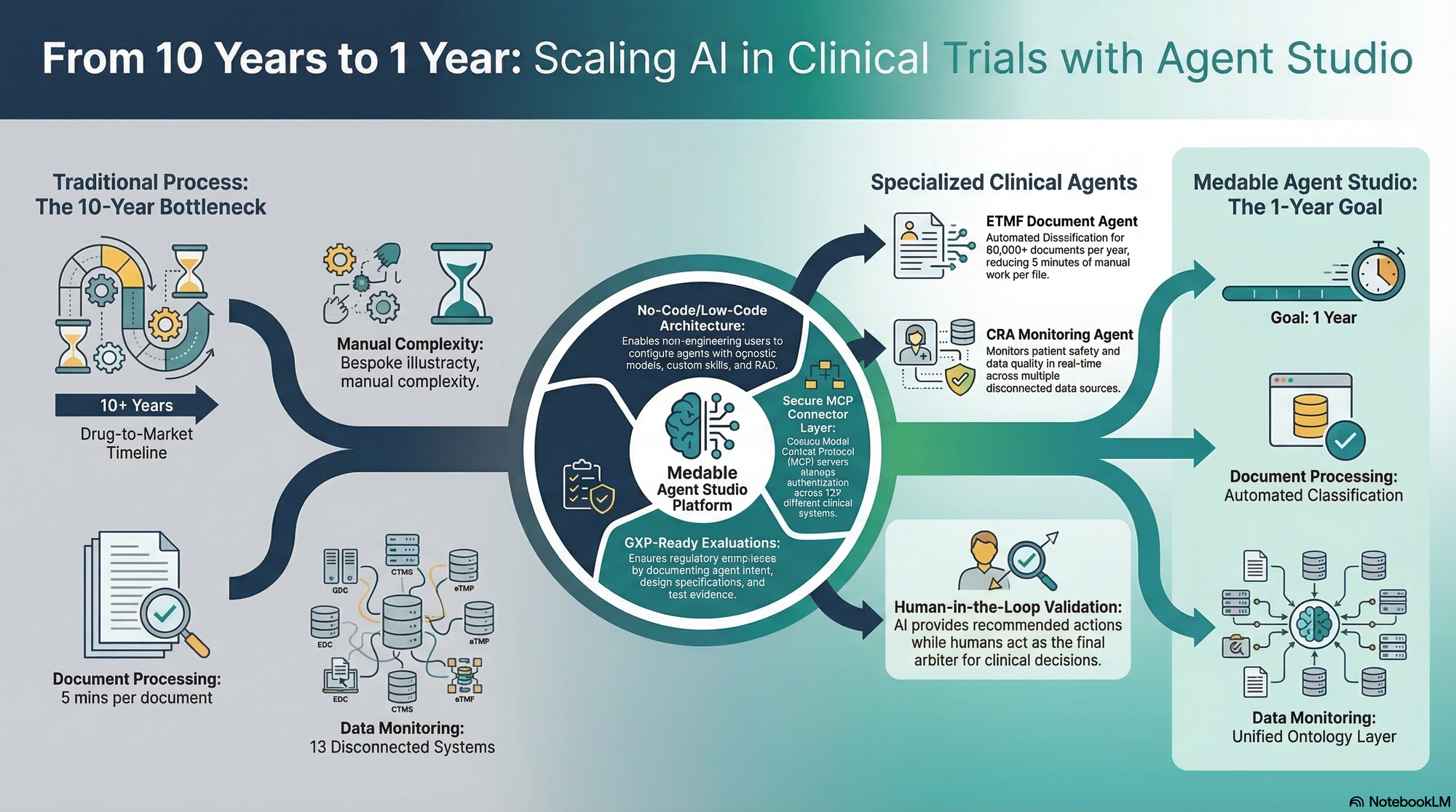 From 10 years to 1 year: Scaling AI in Clinical Trials with Agent Studio.