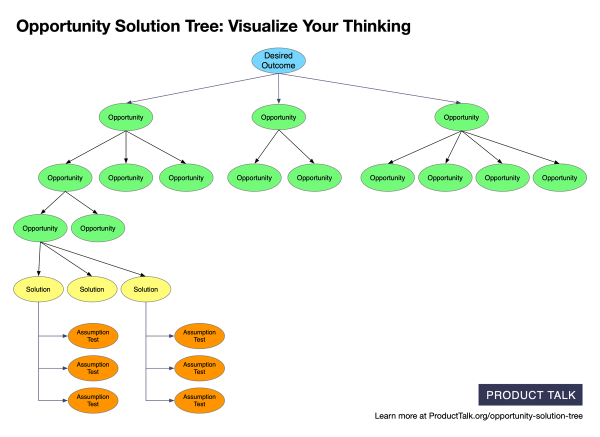 Prioritize Opportunities, Not Solutions
