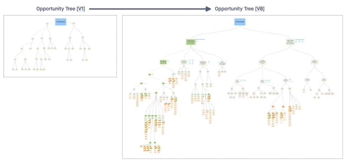 Product in Practice: Opportunity Mapping Led to a 20% Lift in LTV at Grailed