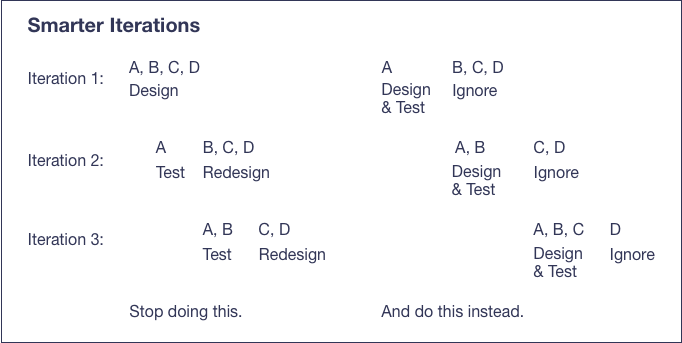 Stop Validating & Start Co-Creating