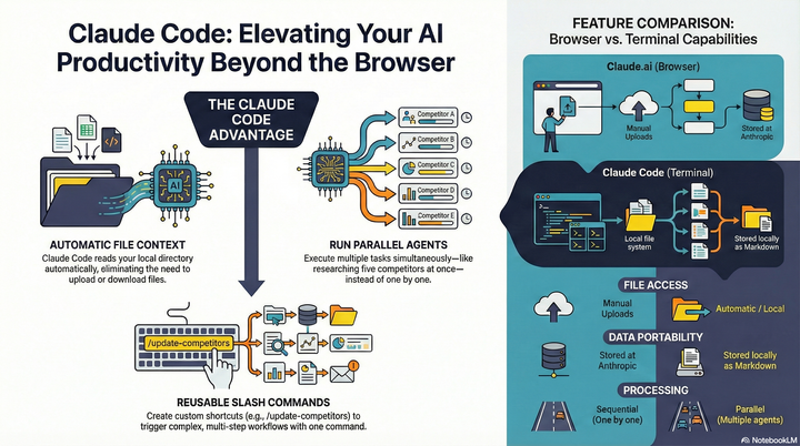 The Claude Code Advantage: Automatic file context, parallel agents, reusable commands, and much more.