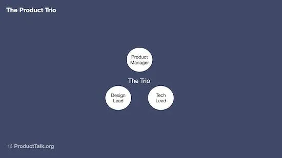  A diagram with three circles arranged in a triangle. The top circle is labeled "Product Manager." The bottom right circle is labeled "Tech Lead." The bottom left circle is labeled "Design Lead." The text in the middle of all three circles reads "The Trio."