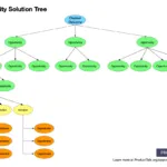 A visual depiction of a decision tree with a desired outcome as the root, followed by opportunities, solutions, and experiments.