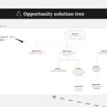 A screenshot of an opportunity solution tree with an outcome at the top, a layer of opportunities below it, and layers of solutions and experiments below.
