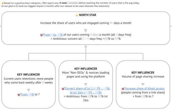 A chart with the North Star metric listed at the top and three key influencer metrics listed below.