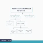 A decision tree that starts with "I don’t know what to eat for dinner" and branches into options for going out or eating in, with further choices like eating outside, eating inside, trying somewhere new, wanting a nice meal, or a casual meal.