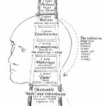 Ladder of Influence