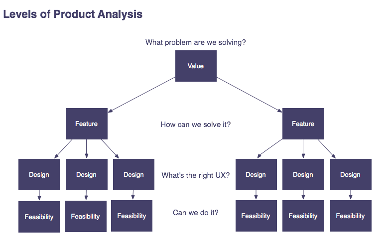 4 Levels of Product Analysis: Value, Feature, Design, Feasibility