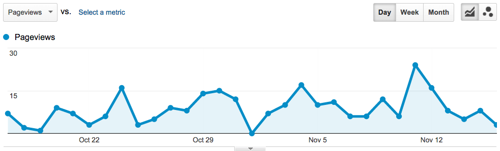 Graph of page views over time.