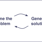 Two-way feedback loops between defining the problem and generating solutions.