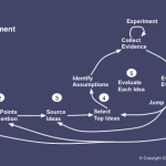 PRODUCT TALK's Outcome-based Product Management: 1. Map the challenge, 2. Identify points of intervention, 3. Source Ideas, 4. Select Top Ideas, 5. Evaluate Ideas (Identify assumptions, collect evidence, experiment as needed, evaluate evidence), 6. Invest or Jump