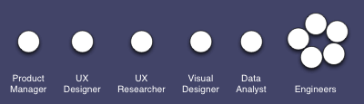 My Ideal Team: Product Manager, UX Designer, UX Researcher, Visual Designer, Data Analyst, 3-5 Engineers