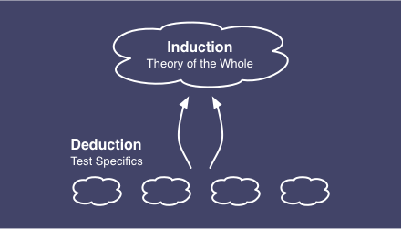 Induction <-> Deduction