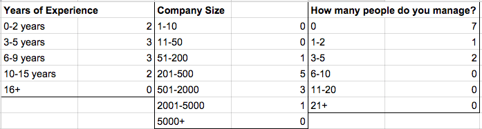 Tables describing my interview audience by years of experience, company size, and number of people managed.