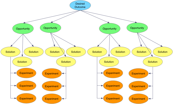 Large opportunity solution tree with too many options in each section.