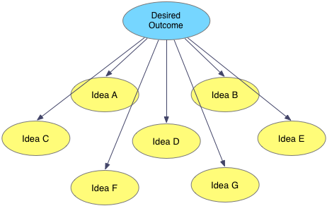 Tree chart with desired outcome as the root and Ideas A through G as children with no order.