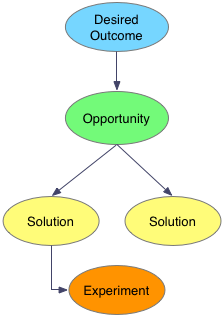 Tree chart with desired outcome as root with one child opportunity. It has two solution children, one of which has an experiment child.