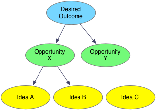 Tree chart with desired outcome as the root node with children opportunity x and y. Opportunity x has children ideas A and B. Opportunity y has no children and Idea C has no parent.