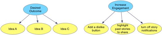 Tree chart with desired outcome as root and Ideas A, B, and C as children. Second tree chart with Increase Engagement as root and Add a dislike button, highlight past stories to share, and turn off story notifications as children.