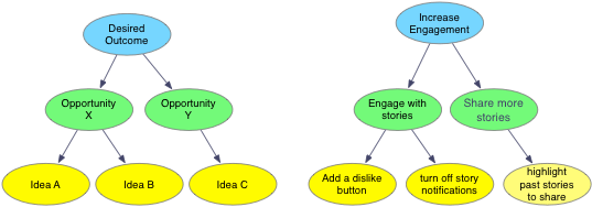 Tree chart with desired outcome as the root node with children opportunity x and y, each with their own idea children.