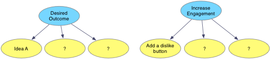 Tree chart with Desired Outcome as the root and Idea A, and two unknown ideas as children. Second tree chart with increase engagement as the root and add a dislike button and two unknown ideas as the children.