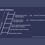 Visual depiction of the Ladder of Evidence. A detailed description is included in the copy below.
