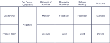 A grid that indicates that: 1. leadership and the product team should negotiate their outcomes, 2. leadership should monitor the cadence of activities, while the product team should execute the activities, 3. The product team should build the discovery roadmap and leadership should provide feedback, 4. the product team should build the delivery backlog and leadership should provide feedback, and finally, the product team should defend their progress toward their outcome and leadership should evaluate it.