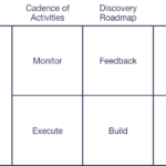 A grid that indicates that: 1. leadership and the product team should negotiate their outcomes, 2. leadership should monitor the cadence of activities, while the product team should execute the activities, 3. The product team should build the discovery roadmap and leadership should provide feedback, 4. the product team should build the delivery backlog and leadership should provide feedback, and finally, the product team should defend their progress toward their outcome and leadership should evaluate it.