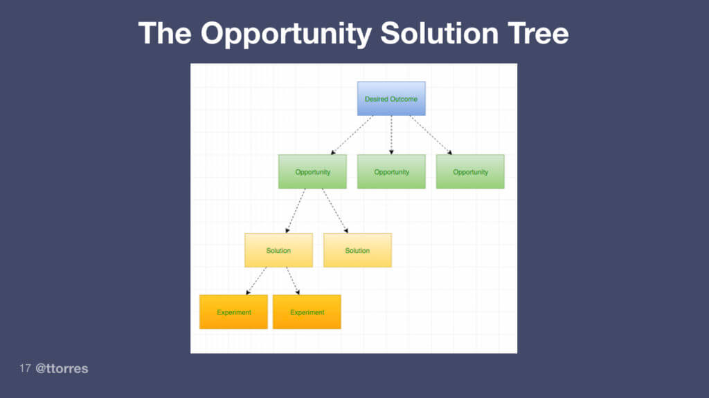 A visual depicting a decision tree with the desired outcome as the root node. A desired outcome has opportunities as children. Each opportunity has solutions as children. And each solution has experiments as children.