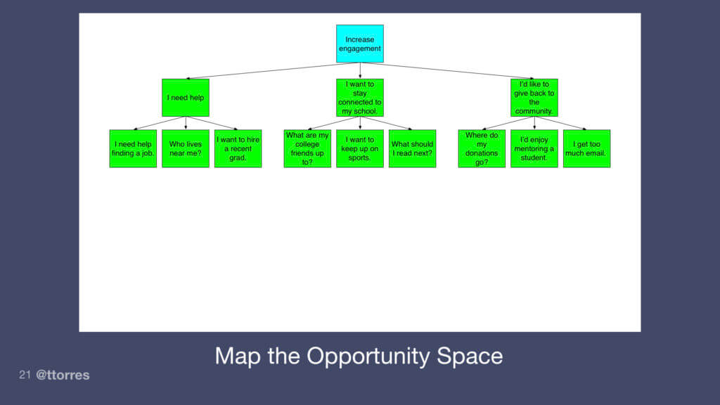 A diagram that depicts three groups of opportunities connected to the desired outcome.