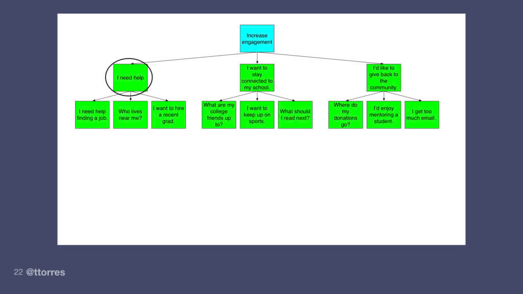 The same diagram with the opportunity "I need help" highlighted.