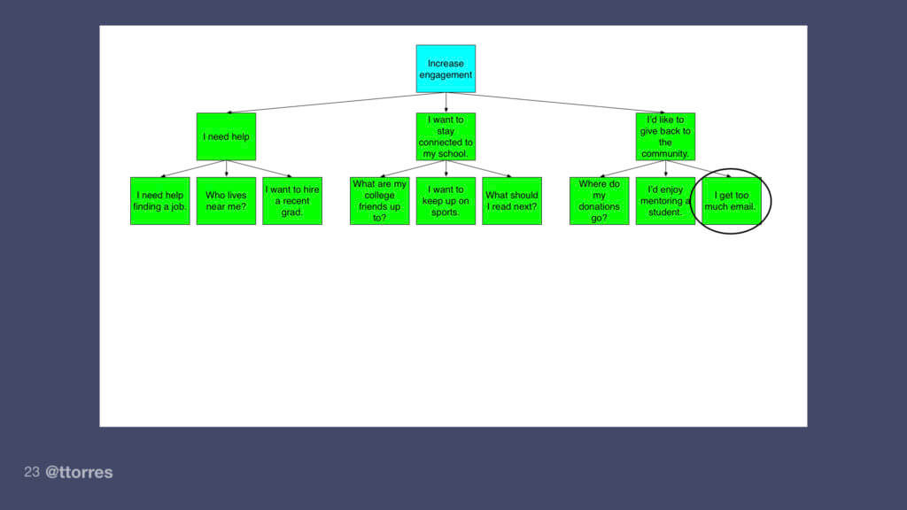 The same diagram with the opportunity 'I get too much email.' highlighted.