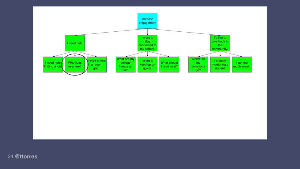 The same diagram with the opportunity "Who lives near me" highlighted.