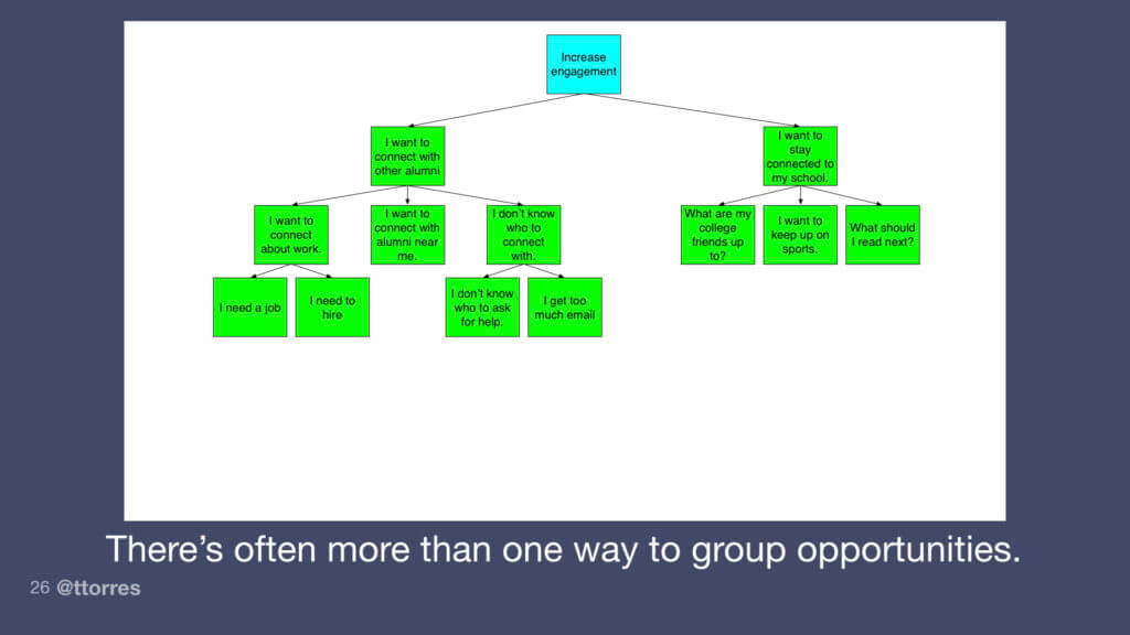 A new diagram with the opportunities rearranged such that the opportunities where people need help are paired with the opportunities of people who can offer help.