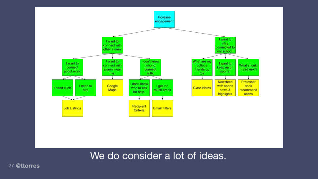 A diagram showing a single solution matched with each opportunity.