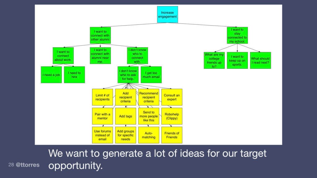 A diagram showing several solutions matched with a single opportunity.