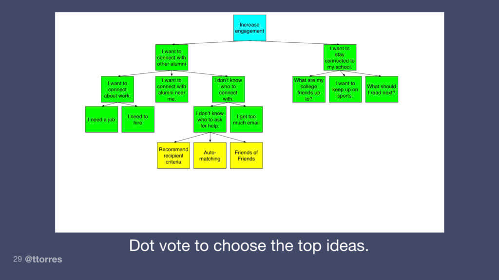 Dot vote to choose the top ideas. The diagram depicts three solutions matched to one opportunity.